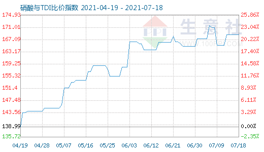 7月18日硝酸與TDI比價(jià)指數(shù)圖