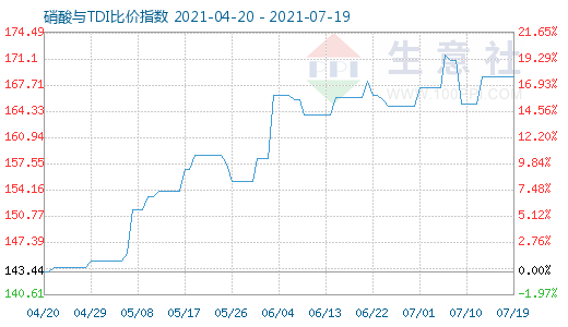 7月19日硝酸與TDI比價(jià)指數(shù)圖