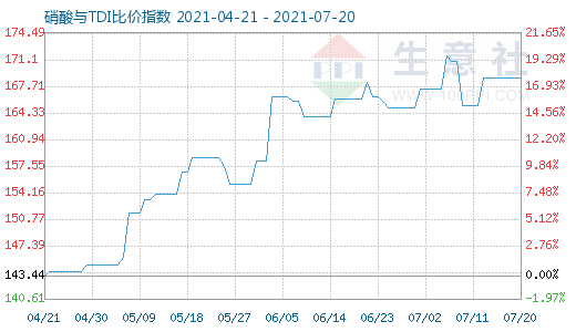 7月20日硝酸與TDI比價(jià)指數(shù)圖