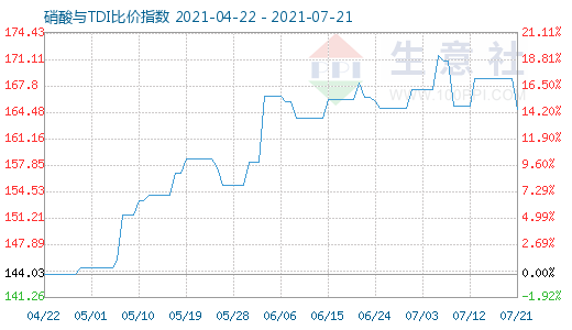 7月21日硝酸與TDI比價(jià)指數(shù)圖