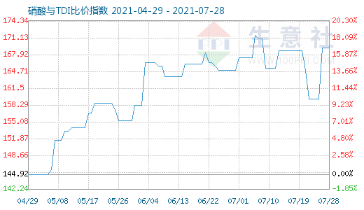 7月28日硝酸與TDI比價(jià)指數(shù)圖