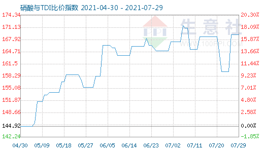 7月29日硝酸與TDI比價指數(shù)圖