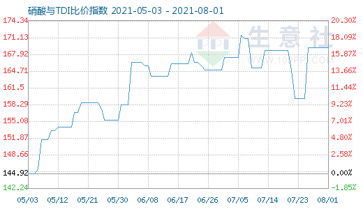 8月1日硝酸與TDI比價指數(shù)圖