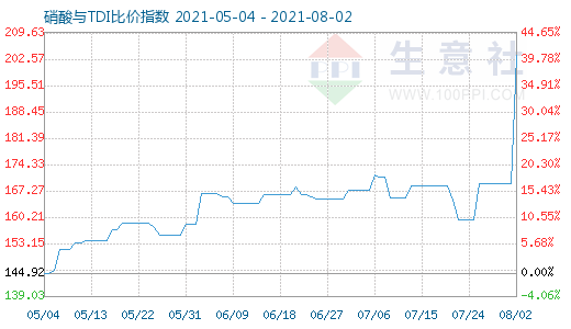 8月2日硝酸與TDI比價(jià)指數(shù)圖