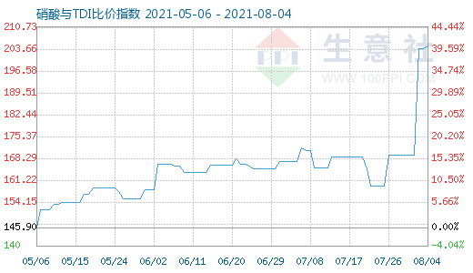 8月4日硝酸與TDI比價(jià)指數(shù)圖