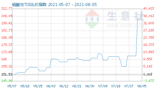 8月5日硝酸與TDI比價指數(shù)圖