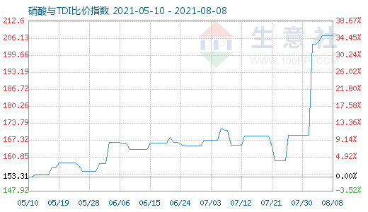 8月8日硝酸與TDI比價指數(shù)圖