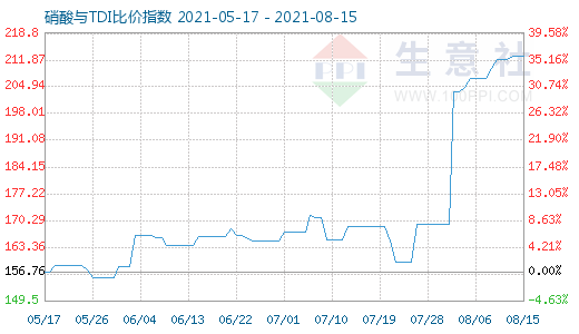 8月15日硝酸與TDI比價(jià)指數(shù)圖