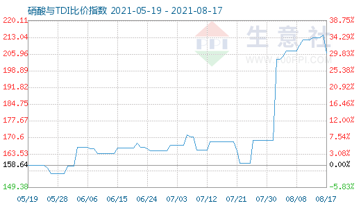 8月17日硝酸與TDI比價(jià)指數(shù)圖