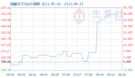 8月22日硝酸與TDI比價指數(shù)圖