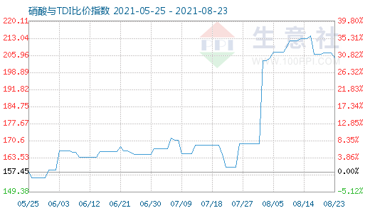 8月23日硝酸與TDI比價指數(shù)圖