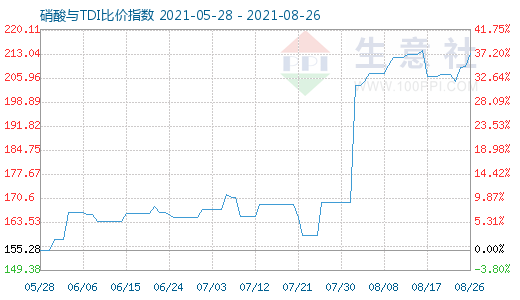 8月26日硝酸與TDI比價(jià)指數(shù)圖