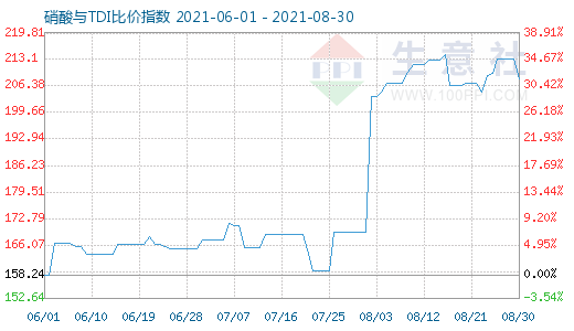 8月30日硝酸與TDI比價(jià)指數(shù)圖