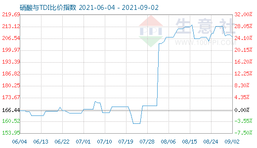 9月2日硝酸與TDI比價指數(shù)圖