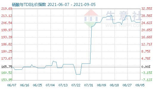 9月5日硝酸與TDI比價指數(shù)圖