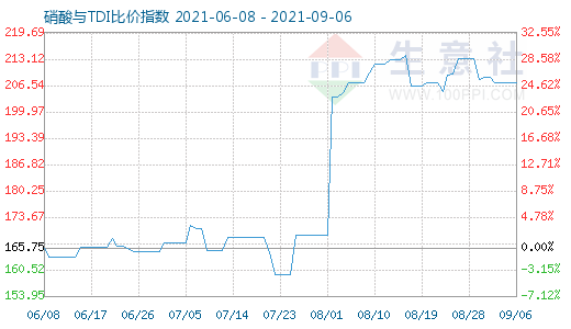 9月6日硝酸與TDI比價(jià)指數(shù)圖