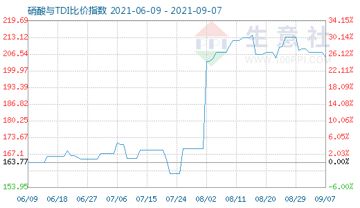 9月7日硝酸與TDI比價指數(shù)圖