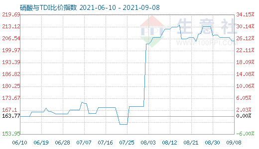 9月8日硝酸與TDI比價(jià)指數(shù)圖