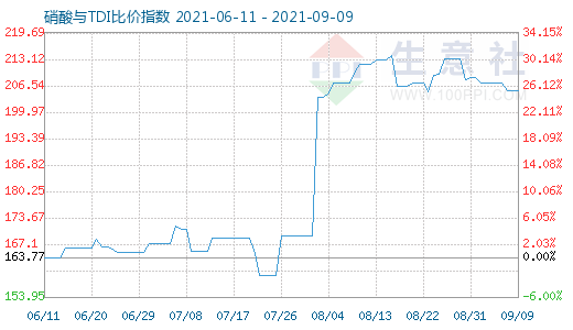 9月9日硝酸與TDI比價指數(shù)圖