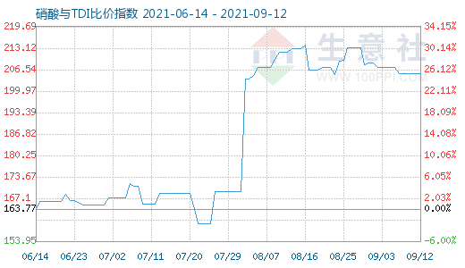 9月12日硝酸與TDI比價指數(shù)圖