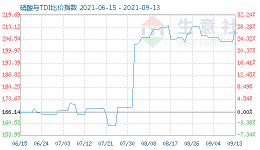 9月13日硝酸與TDI比價指數(shù)圖