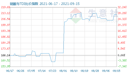 9月15日硝酸與TDI比價指數(shù)圖