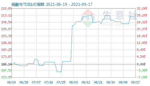 9月17日硝酸與TDI比價指數(shù)圖