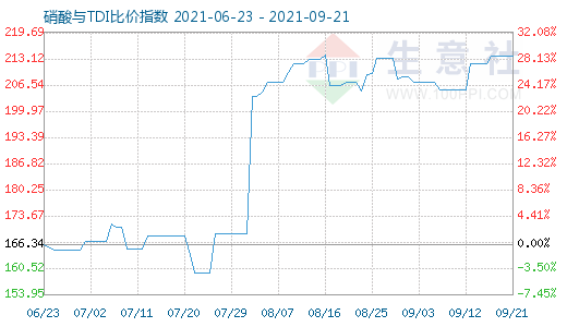 9月21日硝酸與TDI比價指數(shù)圖