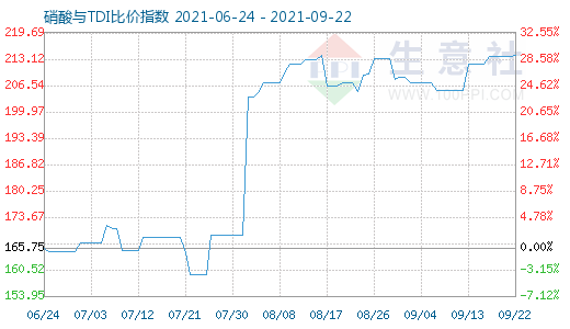 9月22日硝酸與TDI比價(jià)指數(shù)圖