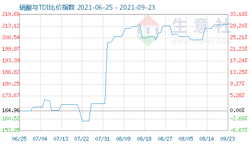 9月23日硝酸與TDI比價(jià)指數(shù)圖