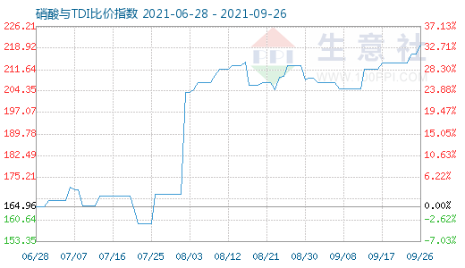 9月26日硝酸與TDI比價(jià)指數(shù)圖