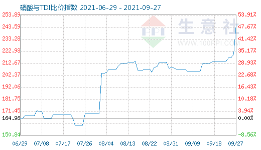 9月27日硝酸與TDI比價指數(shù)圖