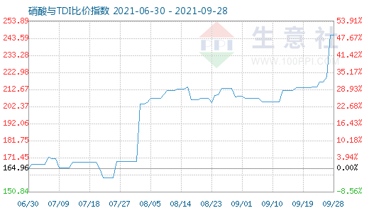 9月28日硝酸與TDI比價(jià)指數(shù)圖