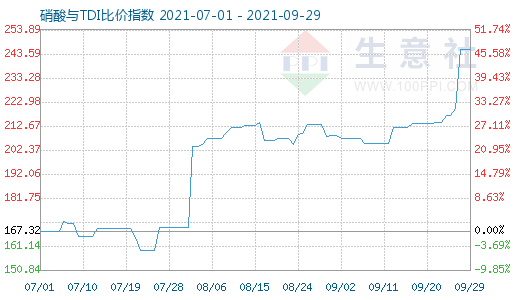 9月29日硝酸與TDI比價指數(shù)圖