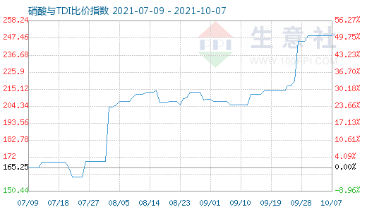 10月7日硝酸與TDI比價(jià)指數(shù)圖