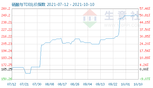 10月10日硝酸與TDI比價(jià)指數(shù)圖