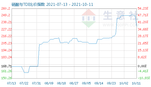 10月11日硝酸與TDI比價(jià)指數(shù)圖