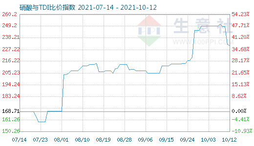 10月12日硝酸與TDI比價(jià)指數(shù)圖