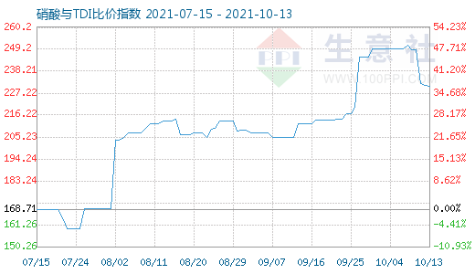 10月13日硝酸與TDI比價指數(shù)圖