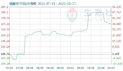 10月17日硝酸與TDI比價(jià)指數(shù)圖