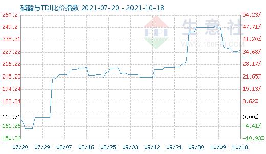 10月18日硝酸與TDI比價(jià)指數(shù)圖