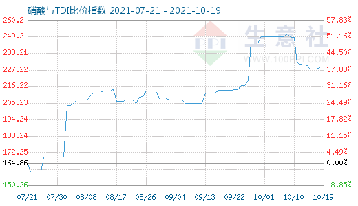 10月19日硝酸與TDI比價指數(shù)圖