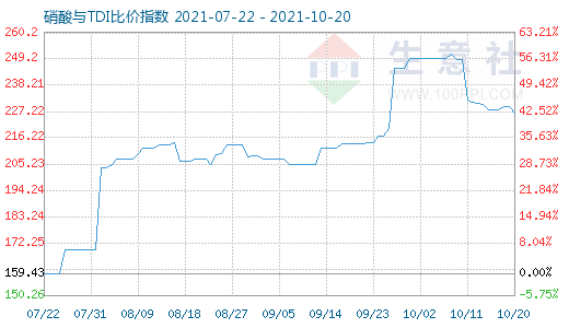 10月20日硝酸與TDI比價(jià)指數(shù)圖