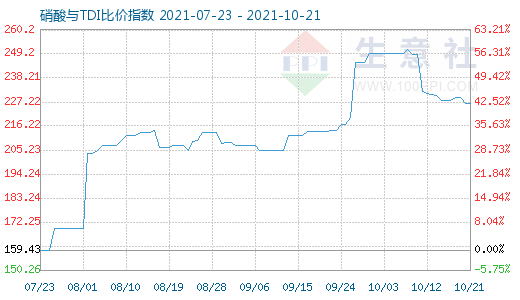 10月21日硝酸與TDI比價(jià)指數(shù)圖