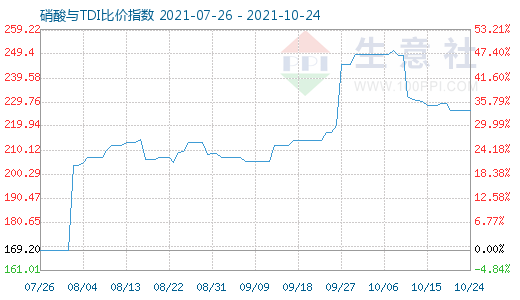 10月24日硝酸與TDI比價(jià)指數(shù)圖