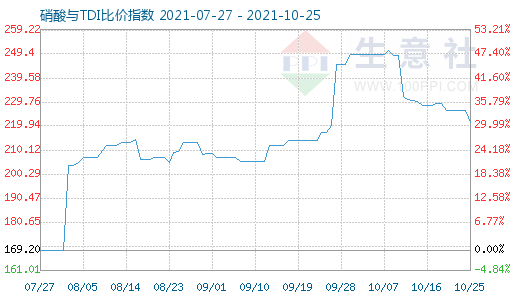 10月25日硝酸與TDI比價指數(shù)圖