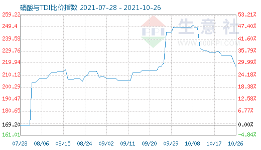 10月26日硝酸與TDI比價(jià)指數(shù)圖