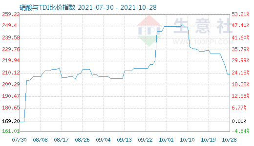 10月28日硝酸與TDI比價(jià)指數(shù)圖