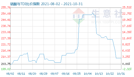 10月31日硝酸與TDI比價指數(shù)圖