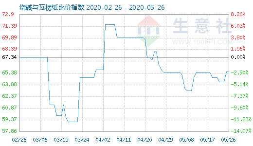 5月26日燒堿與瓦楞紙比價指數(shù)圖